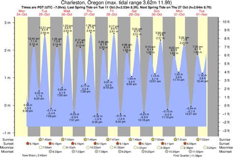fishing forecast|Charleston Tides .